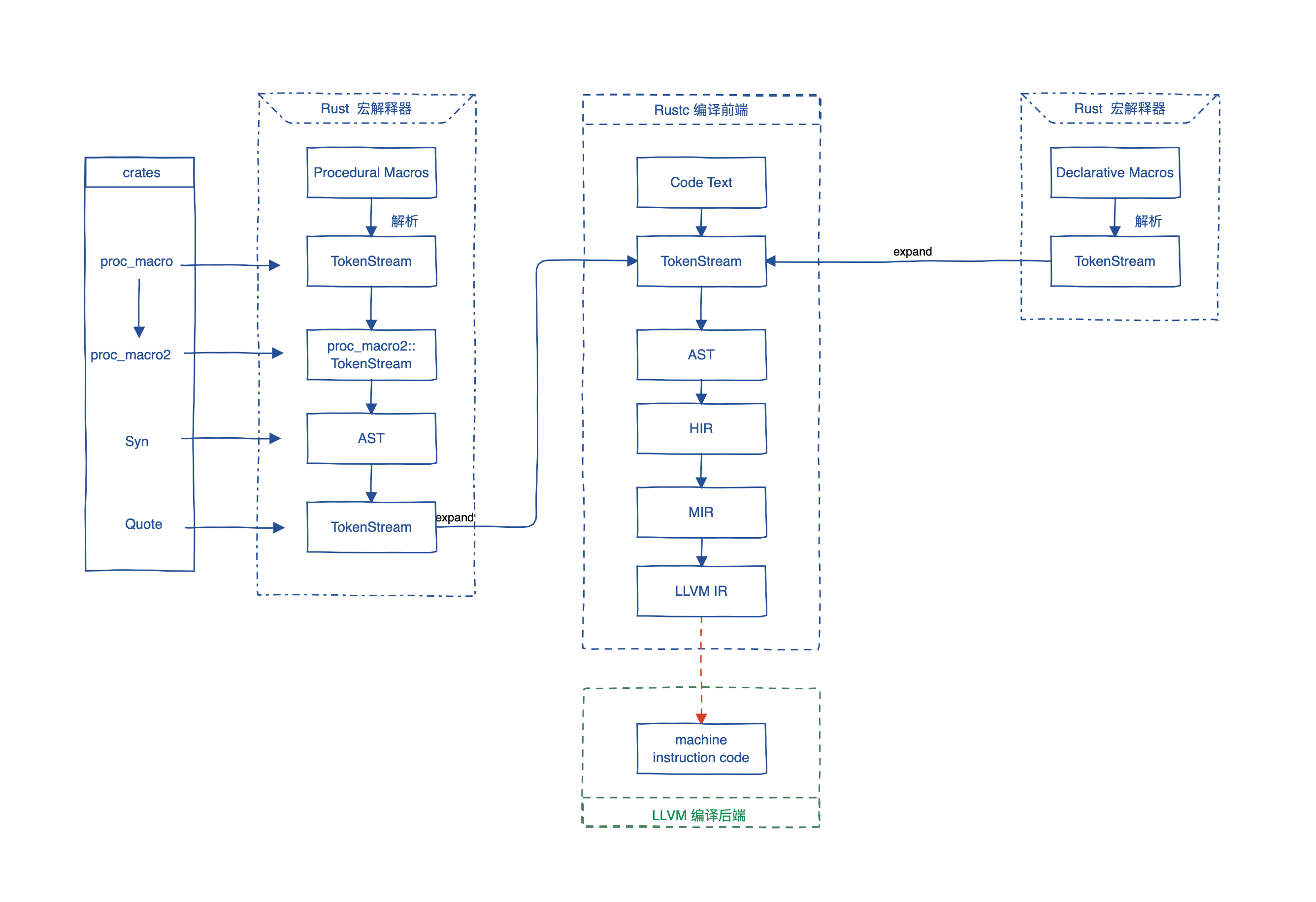 compile-process