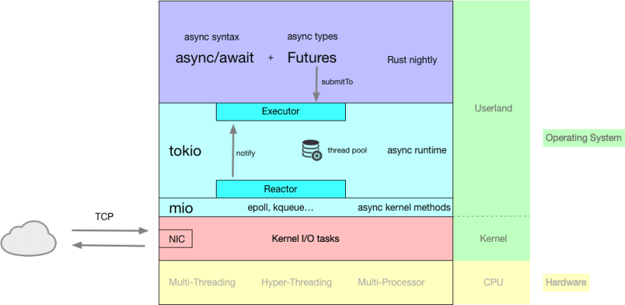 rustasync