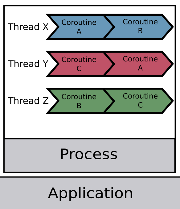 process